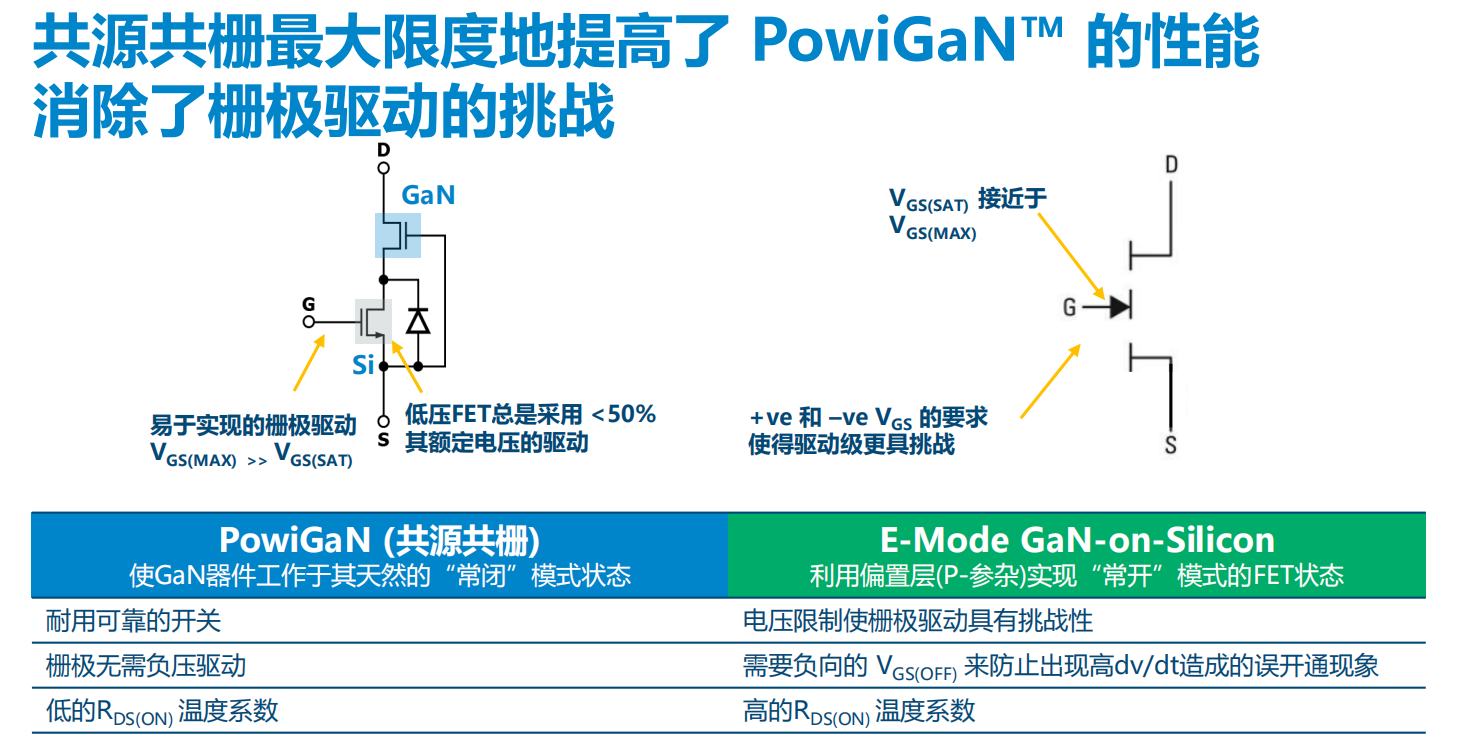 氮化鎵取代碳化硅，從PI開始？