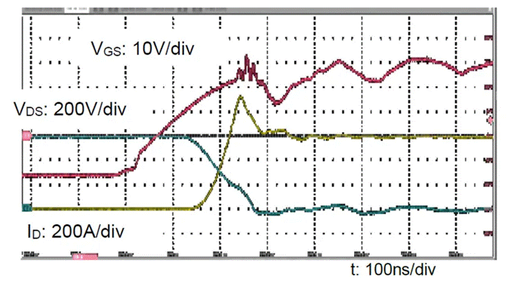  圖3：SiC MOSFET（FMF600DXZ-24B）關(guān)斷波形  3. 體二極管反向?qū)ㄌ匦? SiC MOSFET體二極管是一個(gè)PIN二極管，其由導(dǎo)通到截止，會(huì)產(chǎn)生反向恢復(fù)。隨著溫度升高，反向恢復(fù)電荷和反向恢復(fù)峰值電流都會(huì)增加。圖4為SiC MOSFET模塊FMF600DXE-34BN體二極管在25℃時(shí)的反向恢復(fù)波形，圖5為150℃時(shí)的反向恢復(fù)波形。高溫下載流子壽命變長(zhǎng)，電導(dǎo)率調(diào)制引起的載流子濃度增加，從而產(chǎn)生更明顯的反向恢復(fù)電流。