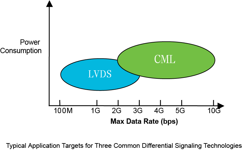 【做信號鏈，你需要了解的高速信號知識（一）】為什么要使用LVDS或JESD204B標準？