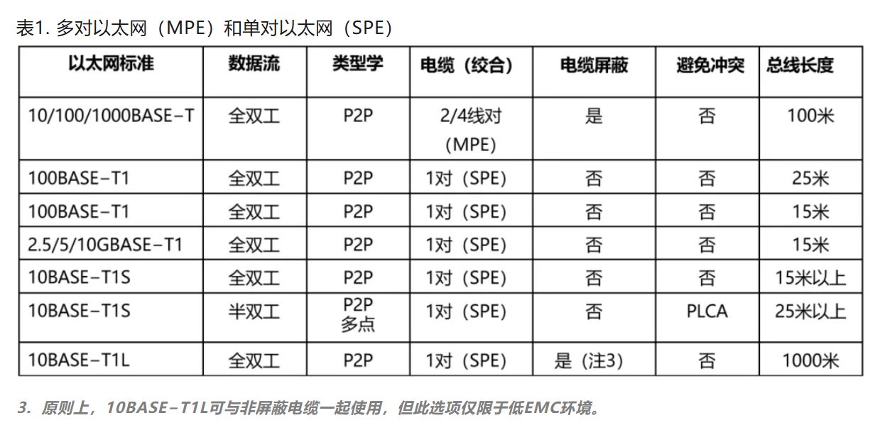 10BASE-T1S如何推動工業(yè)與汽車革新？