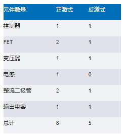 正激式還是反激式轉(zhuǎn)換器？隔離電源設(shè)計(jì)的經(jīng)典選擇題