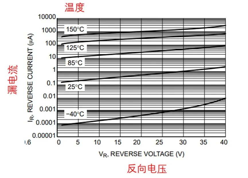 如果不說 你會特別留意肖特基二極管的這些參數(shù)嗎？