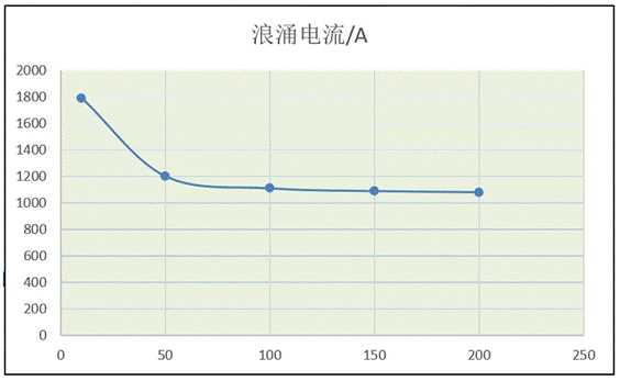 功率器件熱設計基礎(chǔ)（八）——利用瞬態(tài)熱阻計算二極管浪涌電流