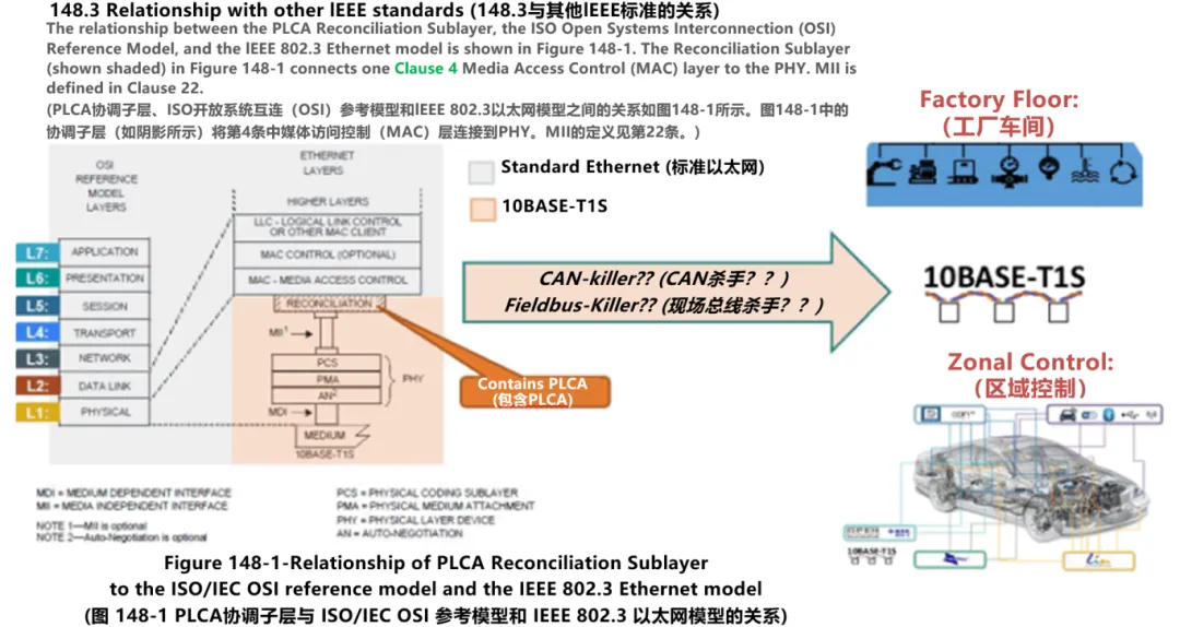 10BASE-T1S如何推動工業(yè)與汽車革新？
