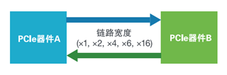 應(yīng)對一致性測試特定挑戰(zhàn)，需要可靠的PCIe 5.0 發(fā)射機(jī)驗(yàn)證