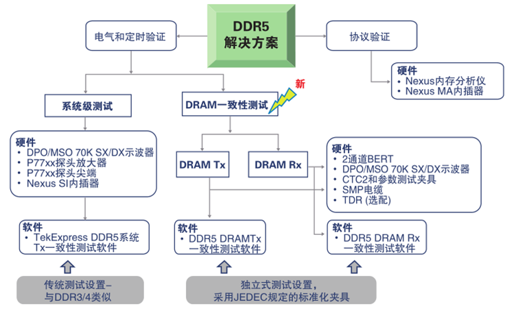 更高、更快伴生更強(qiáng)要求，迎接DDR5內(nèi)存驗(yàn)證和調(diào)試挑戰(zhàn)