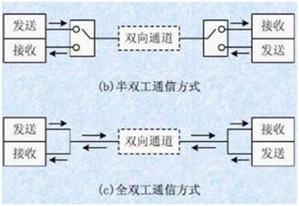 如何選擇串行通信中全雙工模式還是半雙工模式？區(qū)別是什么？