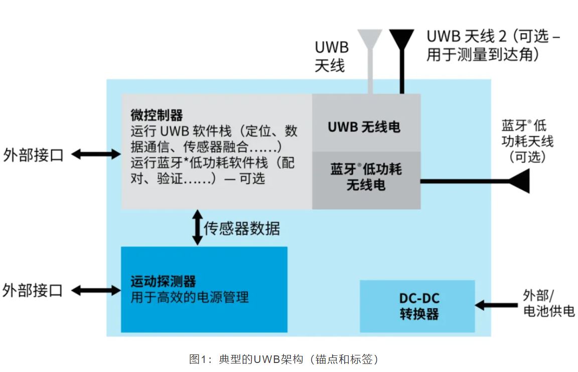 『這個知識不太冷』如何為你的應用選擇UWB的拓撲結(jié)構(gòu)？