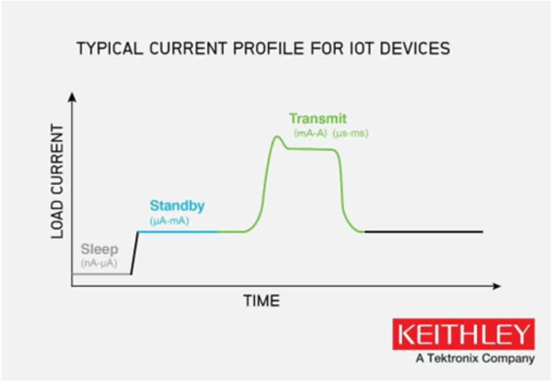 如何使物聯(lián)網(wǎng)邊緣設(shè)備高效節(jié)能？