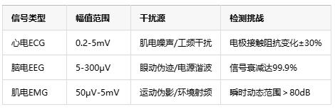 0.1微伏決定生死！儀表放大器如何成為醫(yī)療設(shè)備的“聽(tīng)診器”
