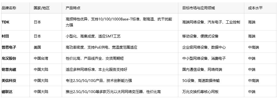 深度解析通訊變壓器的核心優(yōu)勢、應(yīng)用生態(tài)與原廠選型成本戰(zhàn)略