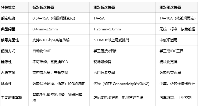 電子連接器全景解讀：板對(duì)板、線對(duì)板、線對(duì)線連接器的選型密碼