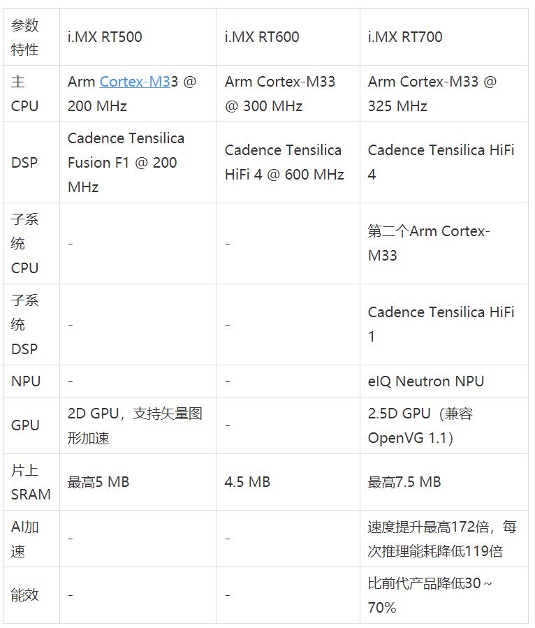 工業(yè)物聯(lián)網(wǎng)AI轉(zhuǎn)型革命下，恩智浦MCU/MPU如何幫助中國客戶更“AI”
