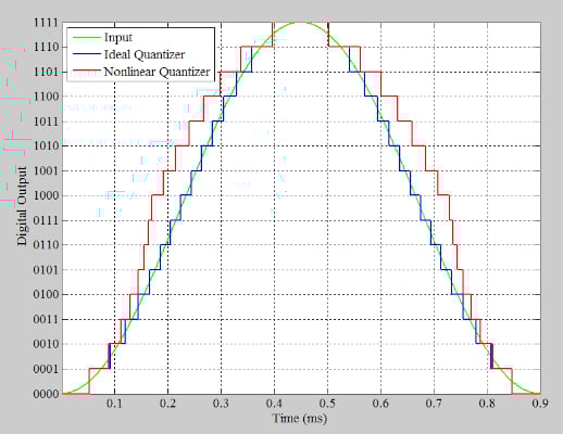 在通信系統(tǒng)應(yīng)用中使用抖動改進(jìn) ADC SFDR 在通信系統(tǒng)應(yīng)用中使用抖動改進(jìn) ADC SFDR
