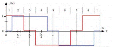 步進(jìn)電機(jī)的噪音來(lái)自哪里?  由于步進(jìn)電機(jī)由于結(jié)構(gòu)簡(jiǎn)單、控制方便、安全性高、成本低、停止時(shí)候力矩大、在低速情況下不需 要減速機(jī)就可以輸出很大的力矩、相比直流無(wú)刷和伺服電機(jī)，步進(jìn)電機(jī)不需要復(fù)雜的控制算法也不需要編碼器反饋情況下可以實(shí)現(xiàn)位置控制。被用在很多要求精確定位的場(chǎng)合，基本上在很多需要移動(dòng)控 制的場(chǎng)合都會(huì)用到步進(jìn)電機(jī)如自動(dòng)化控制、數(shù)字化生產(chǎn)如3D、醫(yī)療和光學(xué)等眾多領(lǐng)域。  步進(jìn)電機(jī)有一個(gè)缺點(diǎn)就是噪音比較大，特別是在低速的時(shí)候。震動(dòng)主要來(lái)自兩個(gè)方面一是步進(jìn)電 機(jī)的步距分辨率(步距階躍) 另一方面是來(lái)自斬波和脈寬調(diào)制(PWM) 的不良模式反應(yīng)。  步距角分辨率和細(xì)分  典型的步進(jìn)電機(jī)有50個(gè)極(Poles)，就是200個(gè)整步(Full Steps)，也就是整步情況下每步1.8° 角度，電機(jī)旋轉(zhuǎn)一周需要360°。但是也有些步進(jìn)電機(jī)的步距角更小比如整步需要800步的。起初，這些步進(jìn)電機(jī)被用作整步或者半步模式下，矢量電流提供給電機(jī)線圈A(藍(lán)色) 和線圈B(紅色) 矩形曲線圖。描述了整個(gè)一個(gè)周期360°的曲線。在圖3和圖4中很明顯看到電機(jī)線圈在90°換相點(diǎn)處線圈電流要 么是最大電流(full power) 要么是沒(méi)有電流。  一個(gè)周期內(nèi)(360°) 每組線圈由4個(gè)整步或者8個(gè)半步構(gòu)成。也就是50個(gè)極的步進(jìn)電機(jī)需要50個(gè)電 氣步距來(lái)完成一周的機(jī)械旋轉(zhuǎn)(360°) 。   Figure 1: Full-step operation   Figure 2: Half-step operation  低的步距分辨率模式比如半步或者整步是步進(jìn)電機(jī)噪音的主要來(lái)源。會(huì)引起極大的震動(dòng)在這個(gè) 機(jī)械系統(tǒng)中，尤其是在低速運(yùn)行時(shí)和接近機(jī)械共振頻率的時(shí)候。在高速的時(shí)候，恰好由于慣量的存在 這個(gè)效應(yīng)會(huì)被降低，電機(jī)的轉(zhuǎn)子可以為認(rèn)為成諧波振蕩器或者彈簧鐘擺，如圖3。   Figure 3: Pendulum behavior of the rotor leads to vibrations  在新的矢量電流從驅(qū)動(dòng)器端輸出之后，電機(jī)轉(zhuǎn)子會(huì)根據(jù)新的位置指令移動(dòng)下一個(gè)整步或者半步的位置和脈搏反應(yīng)相似在新的位置點(diǎn)周圍，轉(zhuǎn)子會(huì)產(chǎn)生超調(diào)和振蕩，如此一來(lái)會(huì)導(dǎo)致機(jī)械振動(dòng)和噪音。為了減少這些震動(dòng)，等步細(xì)分的原來(lái)被提了出來(lái)，將一個(gè)整步分割成更小的部分或者微步細(xì)分，典型的細(xì)分?jǐn)?shù)是2(half-stepping) 、4(quarter-stepping) 、8、32甚至更大的細(xì)分。  電機(jī)定子線圈的電流并不是最大電流(Fullcurrent) 或者就是沒(méi)有電流，而是一個(gè)中間的電流 值，相比于4個(gè)整步電流(4 full steps) 更接近于一個(gè)正弦波形狀。永磁體的轉(zhuǎn)子位置處在2個(gè)整步位置之間(合成磁場(chǎng)位置) 。最大的細(xì)分?jǐn)?shù)是由驅(qū)動(dòng)器的A/D和D/A能力決定。TRINAMIC所提供的驅(qū)動(dòng) 和控制器可以達(dá)到256細(xì)分(8bit) 采用集成的正弦波配置表格，步進(jìn)電機(jī)可以實(shí)現(xiàn)非常小的角度控 制，圖4描述了在達(dá)到新位置時(shí)候的波動(dòng)。   Figure 4: Reduction of motor vibrations when switching from full-step to high microstep resolutions  斬波和PWM模式  噪音和振動(dòng)的另外一個(gè)來(lái)源是傳統(tǒng)的斬波方式和脈寬調(diào)制(PWM)模式，由于比較粗的步距分辨 率是產(chǎn)生振動(dòng)和噪音的主要因素，我們通常忽視了斬波和PWM帶來(lái)的問(wèn)題。  傳統(tǒng)的恒定PWM斬波模式是電流控制的PWM斬波模式，該模式在快速衰減和慢速衰減之間有 個(gè)固定關(guān)系，在其最大數(shù)值的時(shí)候，電流才會(huì)達(dá)到規(guī)定的目標(biāo)電流，最終導(dǎo)致平均電流是小于預(yù)期目標(biāo)電流的，如圖5所示。   Figure 5: Constant of-time (TOFF) PWM chopper mode: average current is not equal to target current  在一個(gè)完整的電周期內(nèi)，電流方向改變時(shí)在正弦波過(guò)零處有個(gè)平穩(wěn)過(guò)渡期，這個(gè)會(huì)影響在很短的 過(guò)渡期內(nèi)線圈里面的電流為零，也就是電機(jī)此時(shí)根本就沒(méi)有力矩，這就導(dǎo)致了電機(jī)擺動(dòng)和振動(dòng)，尤其是在低速情況下。  相比恒定的斬波模式，TRINAMIC 的 SpreadCycle PWM 斬波模式在慢速和快速衰減器之間自動(dòng) 配置一個(gè)磁滯衰減功能。平均電流反應(yīng)了配置的正常電流，在正弦的過(guò)零點(diǎn)不會(huì)出現(xiàn)過(guò)渡期，這就減少電流和力矩的波動(dòng)，是電流波形更加接近正弦波，相比傳統(tǒng)恒定斬波模式，SpreadCycle PWM斬波 模式控制下的電機(jī)運(yùn)行得要平穩(wěn)、平滑很多。  這一點(diǎn)在電機(jī)從靜止或低速到中速過(guò)程中非常重要。   Figure 6: Zero-crossing plateau with classic of-time chopper modes  Figure 7: SpreadCycle hysteresis chopper with clean zero crossing  如何使步進(jìn)電機(jī)實(shí)現(xiàn)完全的靜音?  盡管高細(xì)分能解決大部分情況下的低頻震動(dòng);先進(jìn)的電流控制PWM斬波模式比如TRINAMIC的 SpreadCycle算法，這些在硬件上的作用很大程度上減少震動(dòng)和顫動(dòng)，這也滿足了大部分的應(yīng)用，也適 合高速運(yùn)動(dòng)。但是基于電流控制的斬波模式，還是會(huì)存在可聽得見的噪音和振動(dòng)，主要是由于電機(jī)線圈的不同步，檢測(cè)電阻上幾毫伏的調(diào)節(jié)噪音和PWM時(shí)基誤差，這些噪音和振動(dòng)在一些高端應(yīng)用場(chǎng)合 也是不被允許的，緩慢運(yùn)行或中速運(yùn)動(dòng)的應(yīng)用，以及任何不允許有噪音和場(chǎng)合。  T R INA MI C 的Stea lt h Ch o p算法 也 是 通 過(guò)硬 件 來(lái)實(shí)現(xiàn)的，從根本上使 步 進(jìn)電 機(jī) 靜 音，但 是 Stealthchop功能如何影響了步進(jìn)電機(jī)?為什么電機(jī)不會(huì)出現(xiàn)噪音和震動(dòng)?Stealthchop采用一種與基 于電流斬波模式如SpeadCycle完全不同的方法。而是采用基于電壓斬波模式一種新技術(shù)，該技術(shù)保證了電機(jī)的靜音和平穩(wěn)平滑運(yùn)動(dòng)。  TMC5130?一款小體積，精巧的步進(jìn)電機(jī)驅(qū)動(dòng)控制芯片，帶有StealthChop模式。TRINAMIC改 進(jìn)了電壓調(diào)節(jié)模式聯(lián)合了電流控制。為了最大限度降低電流波動(dòng)，TMC5130采用基于電流反饋來(lái)控制電壓調(diào)制，這允許系統(tǒng)自適應(yīng)電機(jī)的參數(shù)和運(yùn)行電壓。來(lái)自直接電流控制回路算法引起的微小震蕩被消除。  圖8和圖9顯示 電壓控制模式的Stealthchop和電流控制模式的SpreadCycle。   Figure 8: Sine wave of one motor phase with voltage-controlled StealthChopTM  chopper mode   Figure 9: Sine wave of one motor phase with current-controlled SpreadCycleTM  chopper mode  StealthChop模式下過(guò)零點(diǎn)的效果是非常完美的:當(dāng)電流的信號(hào)從正變?yōu)樨?fù)或者負(fù)變?yōu)檎?，不?huì)有 過(guò)渡區(qū)域而是持續(xù)性的穿過(guò)零點(diǎn)。因?yàn)殡娏鞯恼{(diào)制是根據(jù)PWM占空比來(lái)控制的。在50%的PWM占空比，電流是0，StealthChop調(diào)整PWM的占空比來(lái)調(diào)節(jié)電機(jī)電流，PWM頻率是個(gè)常數(shù)，與此相反電流控制的斬波器通過(guò)調(diào)控頻率實(shí)現(xiàn)調(diào)節(jié)電機(jī)電流，在這里電流的波動(dòng)是比較大的，此外電流的波動(dòng)會(huì)在電機(jī)的永磁體轉(zhuǎn)子里產(chǎn)生渦流，這會(huì)導(dǎo)致電機(jī)的功耗損失。  這些頻率變化著的PWM發(fā)出的聲音是在可聽范圍之內(nèi)的，會(huì)發(fā)出嘶嘶的聲音，而且電子定子會(huì) 由于磁致伸縮產(chǎn)生更大的噪音，進(jìn)而會(huì)傳遞引起機(jī)械系統(tǒng)的震動(dòng)。而StealthChop的固定斬波頻率 就不會(huì)有這些問(wèn)題。沒(méi)有斬波頻率的變化除了電機(jī)運(yùn)行時(shí)候微步相序分配器的變化。  除了電機(jī)軸承鋼球磨擦的聲音，這是無(wú)法避免的之外，StealthChop可以驅(qū)動(dòng)電機(jī)工作在極度 的靜音下，可以實(shí)現(xiàn)控制電機(jī)聲音在10dB分貝以下，噪音大大低于傳統(tǒng)的電流控制方式。我們從物理中得知 3dB分貝的減少量會(huì)將噪音程度降低一半。   Figure 10: Zoomed-in PWM view of both motor phases and coil current with voltage-controlled StealthChopTM  chopper mode   Figure 11: Zoomed-in PWM view of both motor phases and coil current with current-controlled SpreadCycleTM  chopper mode  對(duì)步進(jìn)電機(jī)來(lái)說(shuō)改變了什么?  如今步進(jìn)電機(jī)還是一種十分經(jīng)濟(jì)的電機(jī)，已經(jīng)被應(yīng)用了很多年，依舊采用和原來(lái)一樣的材料，一 樣的生產(chǎn)工序和裝配工藝。  但是相比過(guò)去，如今步進(jìn)電機(jī)被更簡(jiǎn)單的控制單元驅(qū)動(dòng)，更先進(jìn)的算法和更高度集成的微電子是 原來(lái)的電機(jī)發(fā)揮出更大的潛能。在接近電機(jī)的驅(qū)動(dòng)電路中更多的信息被獲取和處理并實(shí)時(shí)在驅(qū)動(dòng)電 流里被處理以優(yōu)化電機(jī)控制，StealthChop便是一個(gè)完美的例子它的算法和PWM斬波緊密聯(lián)系，此外 這些信息還可以反饋到更高的應(yīng)用控制層，而傳統(tǒng)的步進(jìn)驅(qū)動(dòng)方案都是單向的(脈沖/方向) ，所有 TRINAMIC的智能步進(jìn)電機(jī)驅(qū)動(dòng)方案都是雙向通訊，這些接口還可以監(jiān)測(cè)不同狀態(tài)、診斷信息。這可 以增加系統(tǒng)的可靠性，提供系統(tǒng)的性能。  StealthChop靜音驅(qū)動(dòng)技術(shù)非常適合3D打印、桌面型CNC、高端的CCTV、體外診斷設(shè)備、醫(yī)療檢 測(cè)設(shè)備等對(duì)噪音要求敏感的場(chǎng)合。  TRINAMIC提供帶有StealthChop功能的模塊，包括單軸、三軸和六軸驅(qū)控模塊。傳統(tǒng)的控制模 式下步進(jìn)電機(jī)在低速情況下會(huì)出現(xiàn)比較大的噪音和震動(dòng)，而在StealthChop模式下即使速度很低也聽不到明顯的聲音。  下載本文:如何消除步進(jìn)電機(jī)的噪音和振動(dòng)?