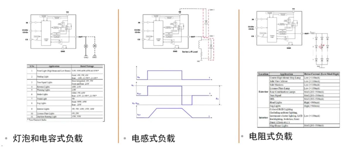 汽車區(qū)域控制器架構(gòu)趨勢(shì)下，這三類的典型電路設(shè)計(jì)正在改變
