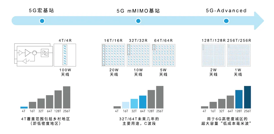 從4個到256個通道，GaN技術如何創(chuàng)新5G基站系統(tǒng)的緊湊設計