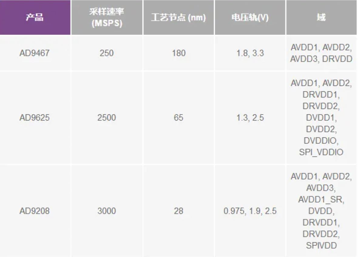 RF ADC為什么有如此多電源軌和電源域？