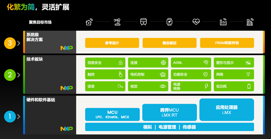工業(yè)物聯(lián)網(wǎng)AI轉(zhuǎn)型革命下，恩智浦MCU/MPU如何幫助中國客戶更“AI”