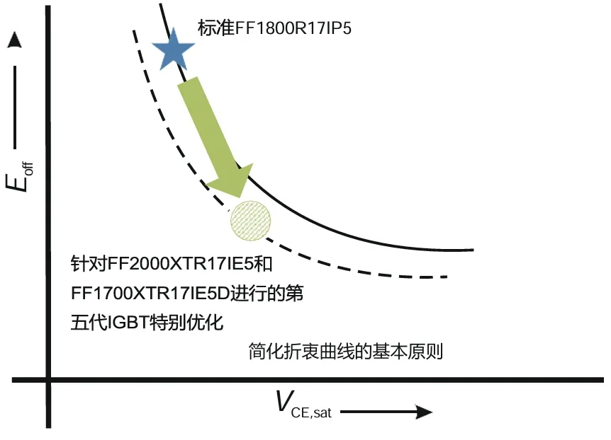 采用IGBT5.XT技術(shù)的PrimePACK?為風能變流器提供卓越的解決方案 采用IGBT5.XT技術(shù)的PrimePACK?為風能變流器提供卓越的解決方案