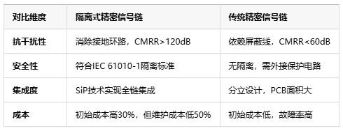 隔離式精密信號鏈定義、原理與應用全景解析