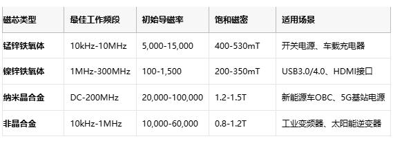 共模電感技術(shù)深度解析：噪聲抑制、選型策略與原廠競爭格局