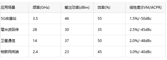 寬禁帶半導體賦能：GaN射頻放大器的應用前景