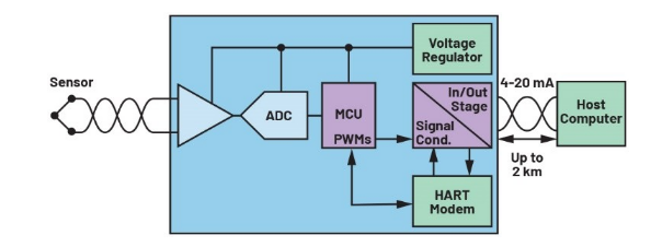 告別笨重：集成SoC技術(shù)正在重塑4-20mA智能變送器的未來(lái)形態(tài)