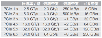 應(yīng)對一致性測試特定挑戰(zhàn)，需要可靠的PCIe 5.0 發(fā)射機(jī)驗(yàn)證