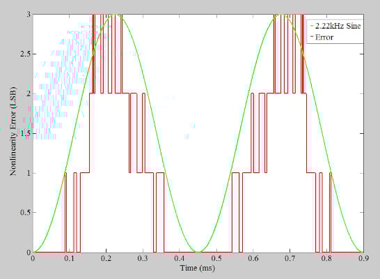在通信系統(tǒng)應(yīng)用中使用抖動改進(jìn) ADC SFDR 在通信系統(tǒng)應(yīng)用中使用抖動改進(jìn) ADC SFDR