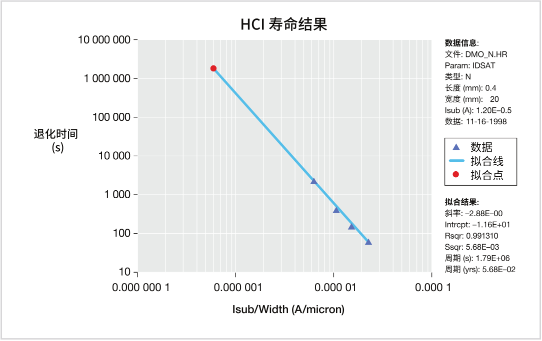 如何用4200A-SCS進(jìn)行晶圓級(jí)可靠性測(cè)試？
