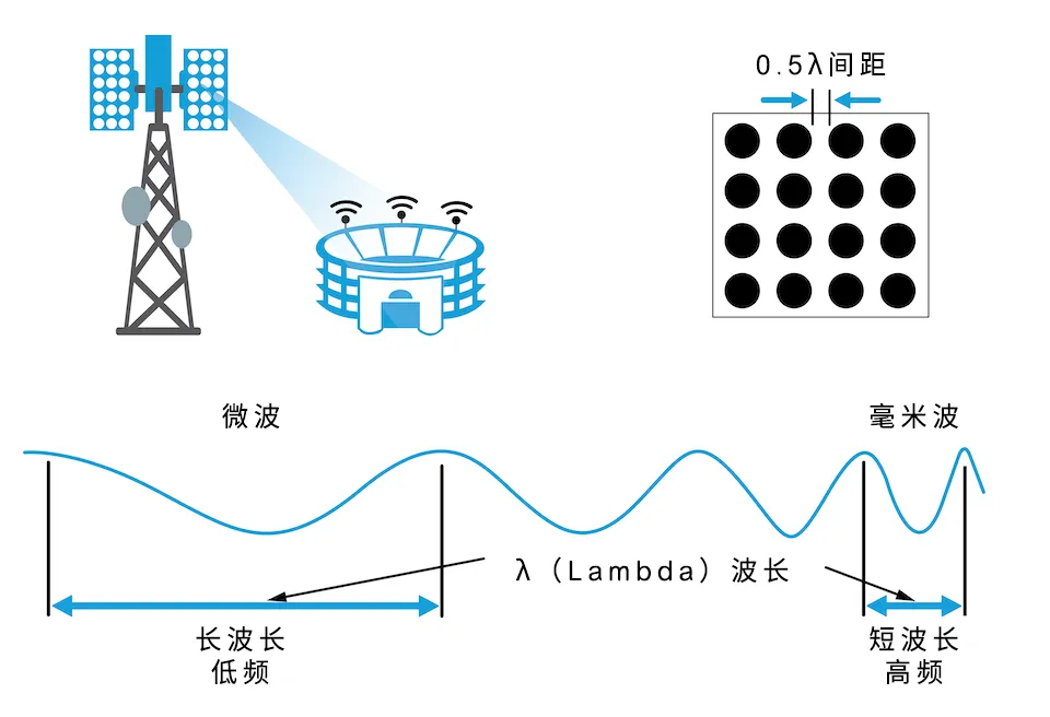 從4個到256個通道，GaN技術如何創(chuàng)新5G基站系統(tǒng)的緊湊設計