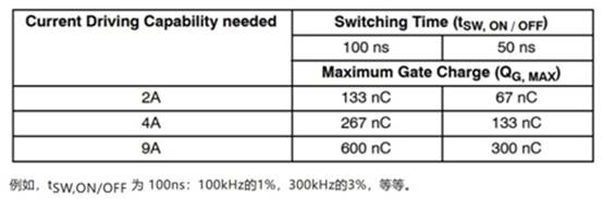 高性能碳化硅隔離柵極驅(qū)動(dòng)器如何選型，一文告訴您