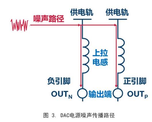 你知道DAC電源噪聲是怎么傳播的嗎？