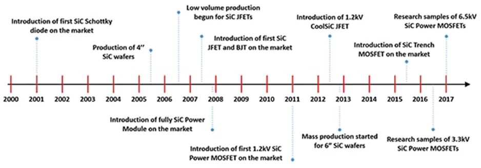 用第三代 SiC MOSFET設(shè)計(jì)電源性能和能效表現(xiàn)驚人！ 
