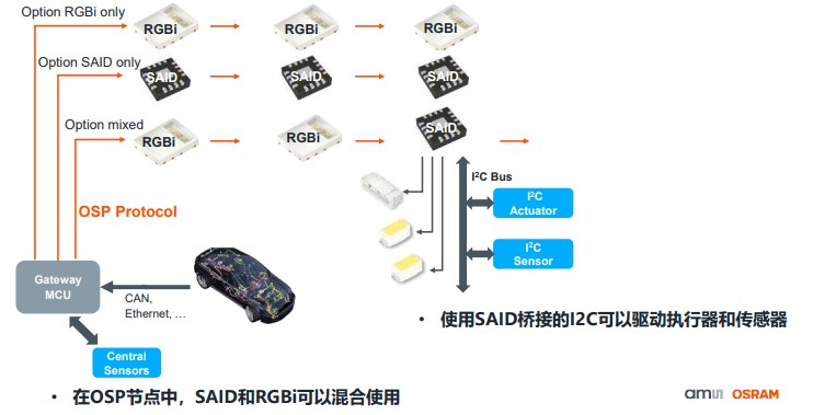 艾邁斯歐司朗OSP協(xié)議，用光解鎖座艙照明交互新維度
