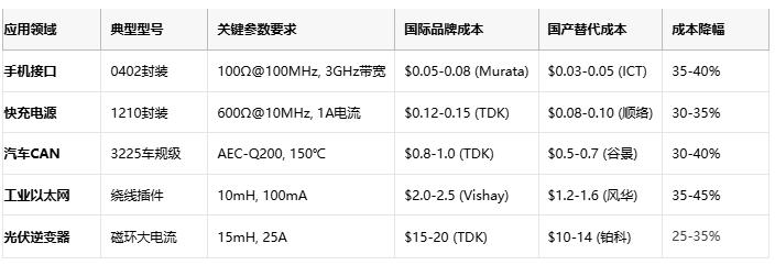 共模電感技術(shù)深度解析：噪聲抑制、選型策略與原廠競爭格局