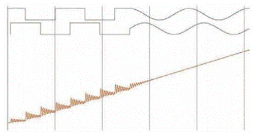 步進(jìn)電機(jī)的噪音來(lái)自哪里?  由于步進(jìn)電機(jī)由于結(jié)構(gòu)簡(jiǎn)單、控制方便、安全性高、成本低、停止時(shí)候力矩大、在低速情況下不需 要減速機(jī)就可以輸出很大的力矩、相比直流無(wú)刷和伺服電機(jī)，步進(jìn)電機(jī)不需要復(fù)雜的控制算法也不需要編碼器反饋情況下可以實(shí)現(xiàn)位置控制。被用在很多要求精確定位的場(chǎng)合，基本上在很多需要移動(dòng)控 制的場(chǎng)合都會(huì)用到步進(jìn)電機(jī)如自動(dòng)化控制、數(shù)字化生產(chǎn)如3D、醫(yī)療和光學(xué)等眾多領(lǐng)域。  步進(jìn)電機(jī)有一個(gè)缺點(diǎn)就是噪音比較大，特別是在低速的時(shí)候。震動(dòng)主要來(lái)自兩個(gè)方面一是步進(jìn)電 機(jī)的步距分辨率(步距階躍) 另一方面是來(lái)自斬波和脈寬調(diào)制(PWM) 的不良模式反應(yīng)。  步距角分辨率和細(xì)分  典型的步進(jìn)電機(jī)有50個(gè)極(Poles)，就是200個(gè)整步(Full Steps)，也就是整步情況下每步1.8° 角度，電機(jī)旋轉(zhuǎn)一周需要360°。但是也有些步進(jìn)電機(jī)的步距角更小比如整步需要800步的。起初，這些步進(jìn)電機(jī)被用作整步或者半步模式下，矢量電流提供給電機(jī)線圈A(藍(lán)色) 和線圈B(紅色) 矩形曲線圖。描述了整個(gè)一個(gè)周期360°的曲線。在圖3和圖4中很明顯看到電機(jī)線圈在90°換相點(diǎn)處線圈電流要 么是最大電流(full power) 要么是沒(méi)有電流。  一個(gè)周期內(nèi)(360°) 每組線圈由4個(gè)整步或者8個(gè)半步構(gòu)成。也就是50個(gè)極的步進(jìn)電機(jī)需要50個(gè)電 氣步距來(lái)完成一周的機(jī)械旋轉(zhuǎn)(360°) 。   Figure 1: Full-step operation   Figure 2: Half-step operation  低的步距分辨率模式比如半步或者整步是步進(jìn)電機(jī)噪音的主要來(lái)源。會(huì)引起極大的震動(dòng)在這個(gè) 機(jī)械系統(tǒng)中，尤其是在低速運(yùn)行時(shí)和接近機(jī)械共振頻率的時(shí)候。在高速的時(shí)候，恰好由于慣量的存在 這個(gè)效應(yīng)會(huì)被降低，電機(jī)的轉(zhuǎn)子可以為認(rèn)為成諧波振蕩器或者彈簧鐘擺，如圖3。   Figure 3: Pendulum behavior of the rotor leads to vibrations  在新的矢量電流從驅(qū)動(dòng)器端輸出之后，電機(jī)轉(zhuǎn)子會(huì)根據(jù)新的位置指令移動(dòng)下一個(gè)整步或者半步的位置和脈搏反應(yīng)相似在新的位置點(diǎn)周圍，轉(zhuǎn)子會(huì)產(chǎn)生超調(diào)和振蕩，如此一來(lái)會(huì)導(dǎo)致機(jī)械振動(dòng)和噪音。為了減少這些震動(dòng)，等步細(xì)分的原來(lái)被提了出來(lái)，將一個(gè)整步分割成更小的部分或者微步細(xì)分，典型的細(xì)分?jǐn)?shù)是2(half-stepping) 、4(quarter-stepping) 、8、32甚至更大的細(xì)分。  電機(jī)定子線圈的電流并不是最大電流(Fullcurrent) 或者就是沒(méi)有電流，而是一個(gè)中間的電流 值，相比于4個(gè)整步電流(4 full steps) 更接近于一個(gè)正弦波形狀。永磁體的轉(zhuǎn)子位置處在2個(gè)整步位置之間(合成磁場(chǎng)位置) 。最大的細(xì)分?jǐn)?shù)是由驅(qū)動(dòng)器的A/D和D/A能力決定。TRINAMIC所提供的驅(qū)動(dòng) 和控制器可以達(dá)到256細(xì)分(8bit) 采用集成的正弦波配置表格，步進(jìn)電機(jī)可以實(shí)現(xiàn)非常小的角度控 制，圖4描述了在達(dá)到新位置時(shí)候的波動(dòng)。   Figure 4: Reduction of motor vibrations when switching from full-step to high microstep resolutions  斬波和PWM模式  噪音和振動(dòng)的另外一個(gè)來(lái)源是傳統(tǒng)的斬波方式和脈寬調(diào)制(PWM)模式，由于比較粗的步距分辨 率是產(chǎn)生振動(dòng)和噪音的主要因素，我們通常忽視了斬波和PWM帶來(lái)的問(wèn)題。  傳統(tǒng)的恒定PWM斬波模式是電流控制的PWM斬波模式，該模式在快速衰減和慢速衰減之間有 個(gè)固定關(guān)系，在其最大數(shù)值的時(shí)候，電流才會(huì)達(dá)到規(guī)定的目標(biāo)電流，最終導(dǎo)致平均電流是小于預(yù)期目標(biāo)電流的，如圖5所示。   Figure 5: Constant of-time (TOFF) PWM chopper mode: average current is not equal to target current  在一個(gè)完整的電周期內(nèi)，電流方向改變時(shí)在正弦波過(guò)零處有個(gè)平穩(wěn)過(guò)渡期，這個(gè)會(huì)影響在很短的 過(guò)渡期內(nèi)線圈里面的電流為零，也就是電機(jī)此時(shí)根本就沒(méi)有力矩，這就導(dǎo)致了電機(jī)擺動(dòng)和振動(dòng)，尤其是在低速情況下。  相比恒定的斬波模式，TRINAMIC 的 SpreadCycle PWM 斬波模式在慢速和快速衰減器之間自動(dòng) 配置一個(gè)磁滯衰減功能。平均電流反應(yīng)了配置的正常電流，在正弦的過(guò)零點(diǎn)不會(huì)出現(xiàn)過(guò)渡期，這就減少電流和力矩的波動(dòng)，是電流波形更加接近正弦波，相比傳統(tǒng)恒定斬波模式，SpreadCycle PWM斬波 模式控制下的電機(jī)運(yùn)行得要平穩(wěn)、平滑很多。  這一點(diǎn)在電機(jī)從靜止或低速到中速過(guò)程中非常重要。   Figure 6: Zero-crossing plateau with classic of-time chopper modes  Figure 7: SpreadCycle hysteresis chopper with clean zero crossing  如何使步進(jìn)電機(jī)實(shí)現(xiàn)完全的靜音?  盡管高細(xì)分能解決大部分情況下的低頻震動(dòng);先進(jìn)的電流控制PWM斬波模式比如TRINAMIC的 SpreadCycle算法，這些在硬件上的作用很大程度上減少震動(dòng)和顫動(dòng)，這也滿足了大部分的應(yīng)用，也適 合高速運(yùn)動(dòng)。但是基于電流控制的斬波模式，還是會(huì)存在可聽得見的噪音和振動(dòng)，主要是由于電機(jī)線圈的不同步，檢測(cè)電阻上幾毫伏的調(diào)節(jié)噪音和PWM時(shí)基誤差，這些噪音和振動(dòng)在一些高端應(yīng)用場(chǎng)合 也是不被允許的，緩慢運(yùn)行或中速運(yùn)動(dòng)的應(yīng)用，以及任何不允許有噪音和場(chǎng)合。  T R INA MI C 的Stea lt h Ch o p算法 也 是 通 過(guò)硬 件 來(lái)實(shí)現(xiàn)的，從根本上使 步 進(jìn)電 機(jī) 靜 音，但 是 Stealthchop功能如何影響了步進(jìn)電機(jī)?為什么電機(jī)不會(huì)出現(xiàn)噪音和震動(dòng)?Stealthchop采用一種與基 于電流斬波模式如SpeadCycle完全不同的方法。而是采用基于電壓斬波模式一種新技術(shù)，該技術(shù)保證了電機(jī)的靜音和平穩(wěn)平滑運(yùn)動(dòng)。  TMC5130?一款小體積，精巧的步進(jìn)電機(jī)驅(qū)動(dòng)控制芯片，帶有StealthChop模式。TRINAMIC改 進(jìn)了電壓調(diào)節(jié)模式聯(lián)合了電流控制。為了最大限度降低電流波動(dòng)，TMC5130采用基于電流反饋來(lái)控制電壓調(diào)制，這允許系統(tǒng)自適應(yīng)電機(jī)的參數(shù)和運(yùn)行電壓。來(lái)自直接電流控制回路算法引起的微小震蕩被消除。  圖8和圖9顯示 電壓控制模式的Stealthchop和電流控制模式的SpreadCycle。   Figure 8: Sine wave of one motor phase with voltage-controlled StealthChopTM  chopper mode   Figure 9: Sine wave of one motor phase with current-controlled SpreadCycleTM  chopper mode  StealthChop模式下過(guò)零點(diǎn)的效果是非常完美的:當(dāng)電流的信號(hào)從正變?yōu)樨?fù)或者負(fù)變?yōu)檎?，不?huì)有 過(guò)渡區(qū)域而是持續(xù)性的穿過(guò)零點(diǎn)。因?yàn)殡娏鞯恼{(diào)制是根據(jù)PWM占空比來(lái)控制的。在50%的PWM占空比，電流是0，StealthChop調(diào)整PWM的占空比來(lái)調(diào)節(jié)電機(jī)電流，PWM頻率是個(gè)常數(shù)，與此相反電流控制的斬波器通過(guò)調(diào)控頻率實(shí)現(xiàn)調(diào)節(jié)電機(jī)電流，在這里電流的波動(dòng)是比較大的，此外電流的波動(dòng)會(huì)在電機(jī)的永磁體轉(zhuǎn)子里產(chǎn)生渦流，這會(huì)導(dǎo)致電機(jī)的功耗損失。  這些頻率變化著的PWM發(fā)出的聲音是在可聽范圍之內(nèi)的，會(huì)發(fā)出嘶嘶的聲音，而且電子定子會(huì) 由于磁致伸縮產(chǎn)生更大的噪音，進(jìn)而會(huì)傳遞引起機(jī)械系統(tǒng)的震動(dòng)。而StealthChop的固定斬波頻率 就不會(huì)有這些問(wèn)題。沒(méi)有斬波頻率的變化除了電機(jī)運(yùn)行時(shí)候微步相序分配器的變化。  除了電機(jī)軸承鋼球磨擦的聲音，這是無(wú)法避免的之外，StealthChop可以驅(qū)動(dòng)電機(jī)工作在極度 的靜音下，可以實(shí)現(xiàn)控制電機(jī)聲音在10dB分貝以下，噪音大大低于傳統(tǒng)的電流控制方式。我們從物理中得知 3dB分貝的減少量會(huì)將噪音程度降低一半。   Figure 10: Zoomed-in PWM view of both motor phases and coil current with voltage-controlled StealthChopTM  chopper mode   Figure 11: Zoomed-in PWM view of both motor phases and coil current with current-controlled SpreadCycleTM  chopper mode  對(duì)步進(jìn)電機(jī)來(lái)說(shuō)改變了什么?  如今步進(jìn)電機(jī)還是一種十分經(jīng)濟(jì)的電機(jī)，已經(jīng)被應(yīng)用了很多年，依舊采用和原來(lái)一樣的材料，一 樣的生產(chǎn)工序和裝配工藝。  但是相比過(guò)去，如今步進(jìn)電機(jī)被更簡(jiǎn)單的控制單元驅(qū)動(dòng)，更先進(jìn)的算法和更高度集成的微電子是 原來(lái)的電機(jī)發(fā)揮出更大的潛能。在接近電機(jī)的驅(qū)動(dòng)電路中更多的信息被獲取和處理并實(shí)時(shí)在驅(qū)動(dòng)電 流里被處理以優(yōu)化電機(jī)控制，StealthChop便是一個(gè)完美的例子它的算法和PWM斬波緊密聯(lián)系，此外 這些信息還可以反饋到更高的應(yīng)用控制層，而傳統(tǒng)的步進(jìn)驅(qū)動(dòng)方案都是單向的(脈沖/方向) ，所有 TRINAMIC的智能步進(jìn)電機(jī)驅(qū)動(dòng)方案都是雙向通訊，這些接口還可以監(jiān)測(cè)不同狀態(tài)、診斷信息。這可 以增加系統(tǒng)的可靠性，提供系統(tǒng)的性能。  StealthChop靜音驅(qū)動(dòng)技術(shù)非常適合3D打印、桌面型CNC、高端的CCTV、體外診斷設(shè)備、醫(yī)療檢 測(cè)設(shè)備等對(duì)噪音要求敏感的場(chǎng)合。  TRINAMIC提供帶有StealthChop功能的模塊，包括單軸、三軸和六軸驅(qū)控模塊。傳統(tǒng)的控制模 式下步進(jìn)電機(jī)在低速情況下會(huì)出現(xiàn)比較大的噪音和震動(dòng)，而在StealthChop模式下即使速度很低也聽不到明顯的聲音。  下載本文:如何消除步進(jìn)電機(jī)的噪音和振動(dòng)?