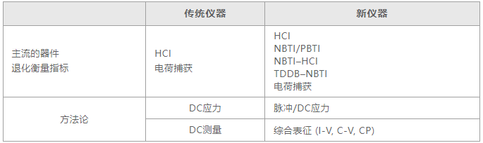 如何用4200A-SCS進(jìn)行晶圓級(jí)可靠性測(cè)試？