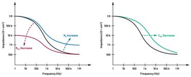 圖5.人體皮膚分層橫截面以及TMD和生物阻抗測量  考慮到生物阻抗分析的無創(chuàng)性，使用兩個金屬電極代表電氣傳感器，連接模擬前端(AFE)電路和患者皮膚。這個金屬與非金屬的接觸點是構(gòu)成整個電路的另一個關(guān)鍵部分，連接了AFE和人體電氣模型。電荷載體（電極中的電子和人體內(nèi)的離子）之間的相互作用可能對這些傳感器的性能產(chǎn)生重大影響，需要根據(jù)每種應(yīng)用進行具體考慮。首先，金屬與離子溶液接觸的相互作用導(dǎo)致金屬表面附近溶液中離子濃度的局部變化。這種現(xiàn)象會改變電極下方區(qū)域的電荷中性，導(dǎo)致金屬周圍的電解質(zhì)電位與溶液其余部分不同，從而在金屬和電解質(zhì)主體之間產(chǎn)生一個電位差，即常說的“半電池電位”。其次，注入電流的直流分量會導(dǎo)致電極極化。  表1.各種電極類型和相應(yīng)的半電池電位  金屬及反應(yīng)  半電池電位(V)  Al → Al3+ + 3e- Al → Al3+ + 3e-  –1.706 –1.706  Ni → Ni2+ + 2e- Ni → Ni2+ + 2e-  –0.230 -0.230  H2 → 2H+ + 2e- H2 → 2H+ + 2e-  0.000 (by definition) 0.000（根據(jù)定義）  Ag + Cl- → AgCl + e- Ag + Cl- → AgCl + e-  +0.223 +0.223  Ag → Ag+ + e- Ag → Ag+ + e-  +0.799 +0.799  Au → Au+ + e- Au → Au+ + e-  +1.680 +1.680  這是一種不良現(xiàn)象，往往導(dǎo)致電極性能下降。這些考量表明，電極也需要定義適當(dāng)?shù)碾姎饽Ｐ停▍⒁妶D6）。我們可以將干電極表示為具有三個串聯(lián)元件的電路：一個用于模擬半電池電位(EHC)的直流電源；一個用于模擬金屬和非金屬（人體）之間接觸的RC并聯(lián)電池(Rd||Cd)；以及一個用于模擬電極金屬的電阻Rs。