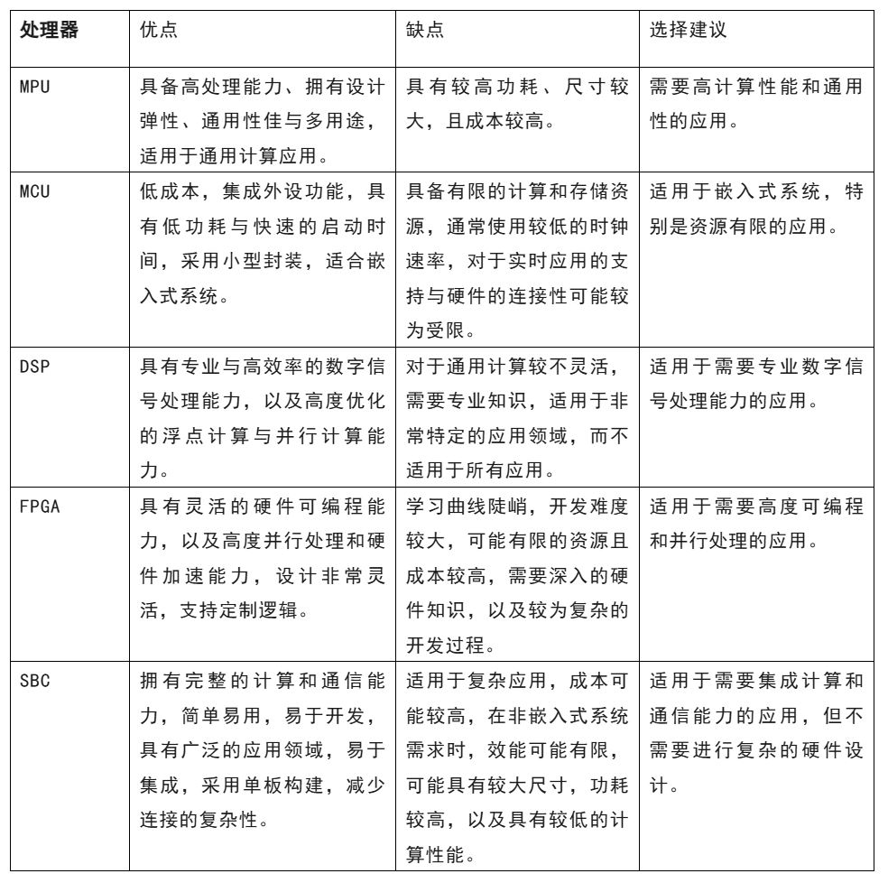 開發(fā)嵌入式系統(tǒng) 這五種微處理器該怎么選？