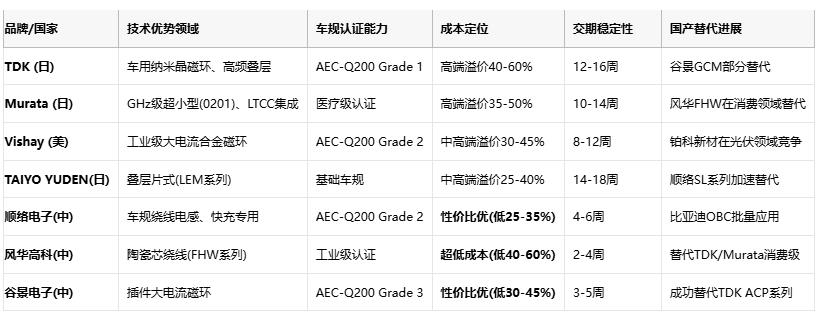 共模電感技術(shù)深度解析：噪聲抑制、選型策略與原廠競爭格局
