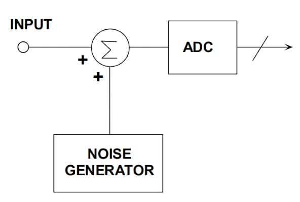 在通信系統(tǒng)應(yīng)用中使用抖動改進(jìn) ADC SFDR 在通信系統(tǒng)應(yīng)用中使用抖動改進(jìn) ADC SFDR
