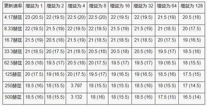 高性能、低成本電子秤的參考設(shè)計(jì)
