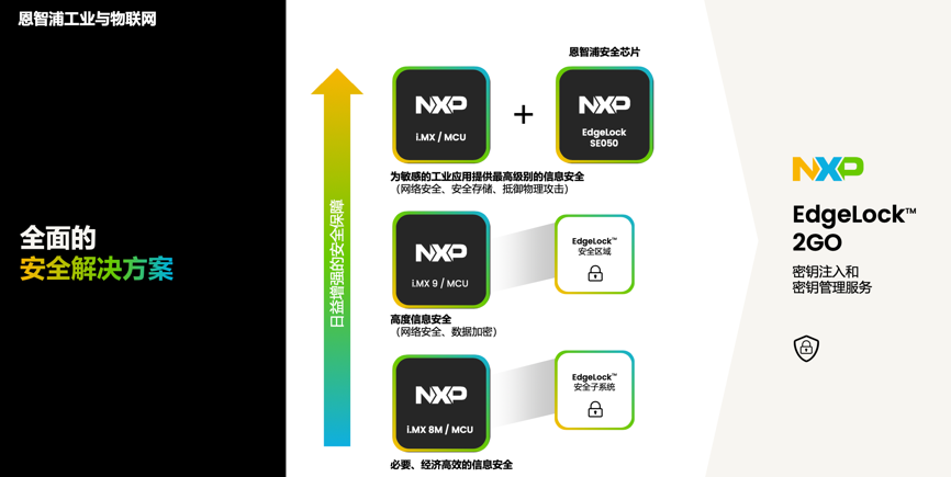 工業(yè)物聯(lián)網(wǎng)AI轉(zhuǎn)型革命下，恩智浦MCU/MPU如何幫助中國客戶更“AI”