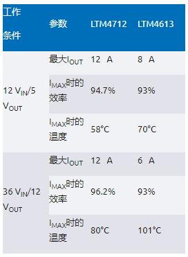 告別拓?fù)渫讌f(xié)！四開關(guān)μModule穩(wěn)壓器在車載電源的實戰(zhàn)演繹