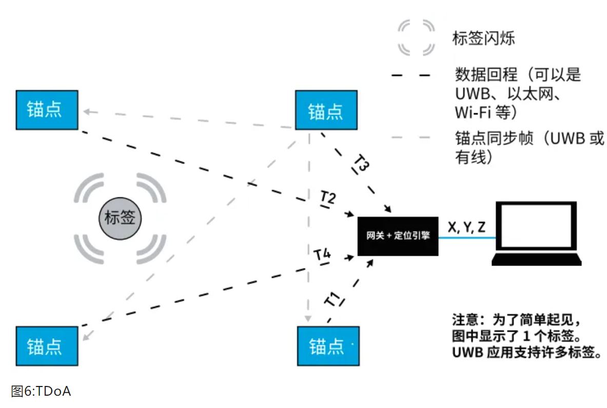 『這個知識不太冷』如何為你的應用選擇UWB的拓撲結(jié)構(gòu)？