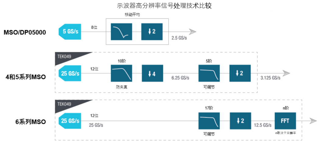 示波器12bit“芯”趨勢，如何實現(xiàn)更高測量精度？