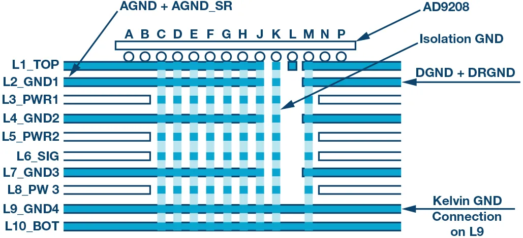 RF ADC為什么有如此多電源軌和電源域？