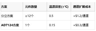 革新精密測(cè)量:AD7124如何重塑多場(chǎng)景數(shù)據(jù)采集系統(tǒng) 革新精密測(cè)量:AD7124如何重塑多場(chǎng)景數(shù)據(jù)采集系統(tǒng)